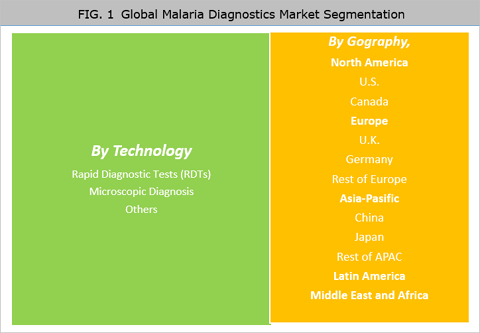 Malaria Diagnostics Market